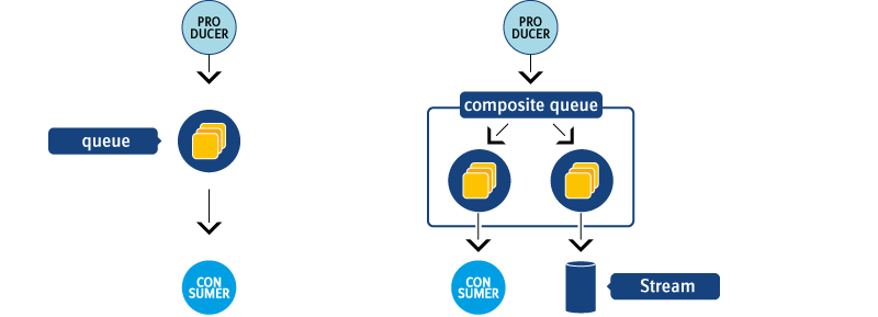 CEP_AddStreamsToExistingQueues.png
